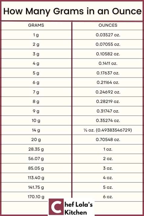 320gms to oz|Convert Grams to Ounces .